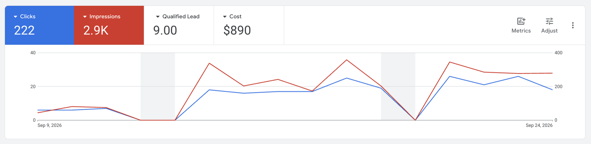 Cropped Google Ads performance chart for September 9–24, 2026, showing 222 clicks, about 2.9 thousand impressions, nine Qualified Lead conversions and $890 cost